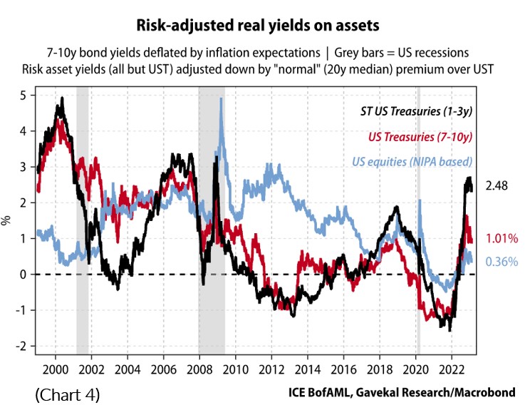Risk adjusted real yields on assets