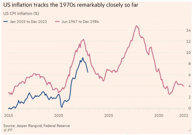 US Inflation tracks the 1970s remarkably close so far
