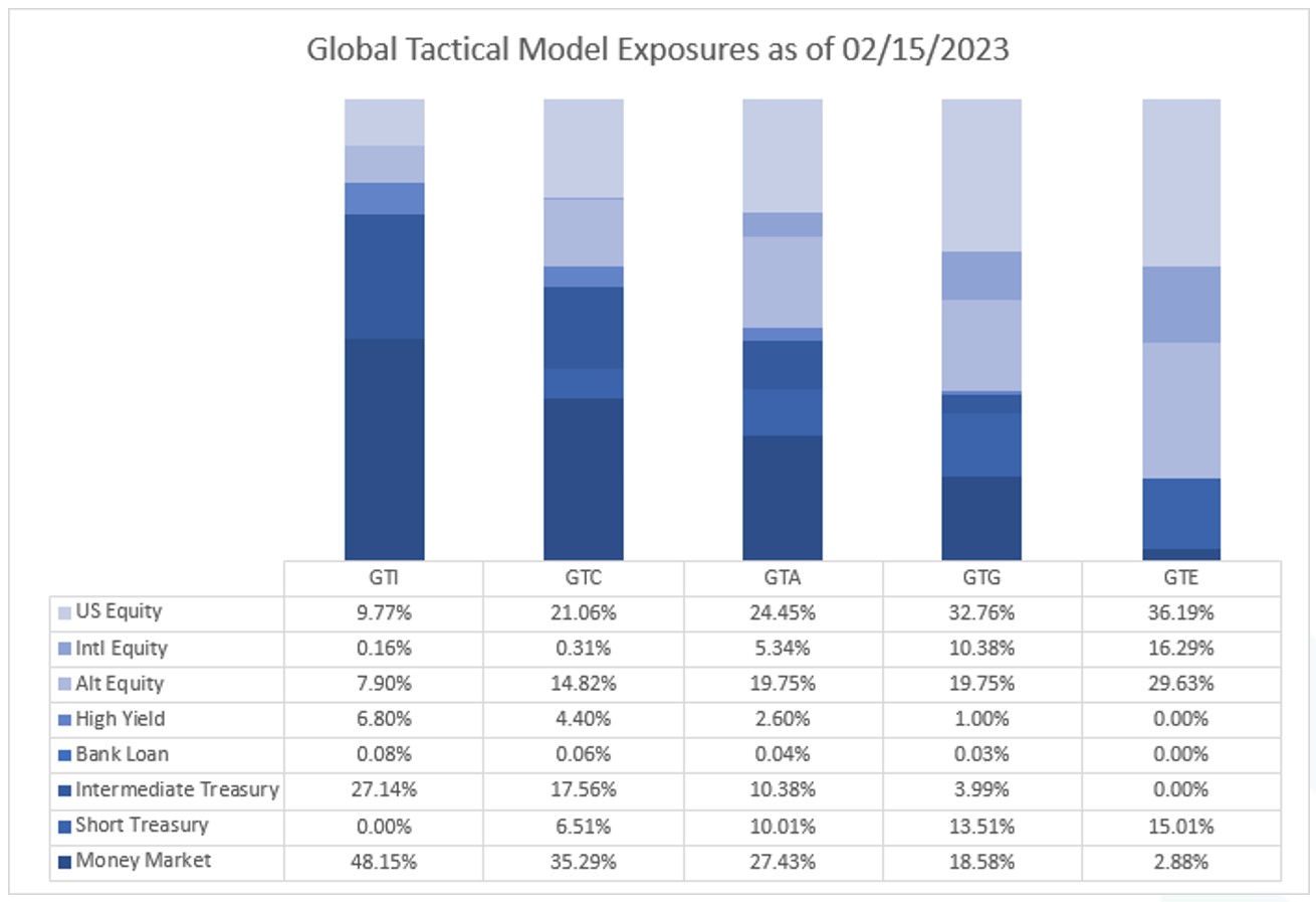 Global Tactical Model Exposure as of 02/15/2023