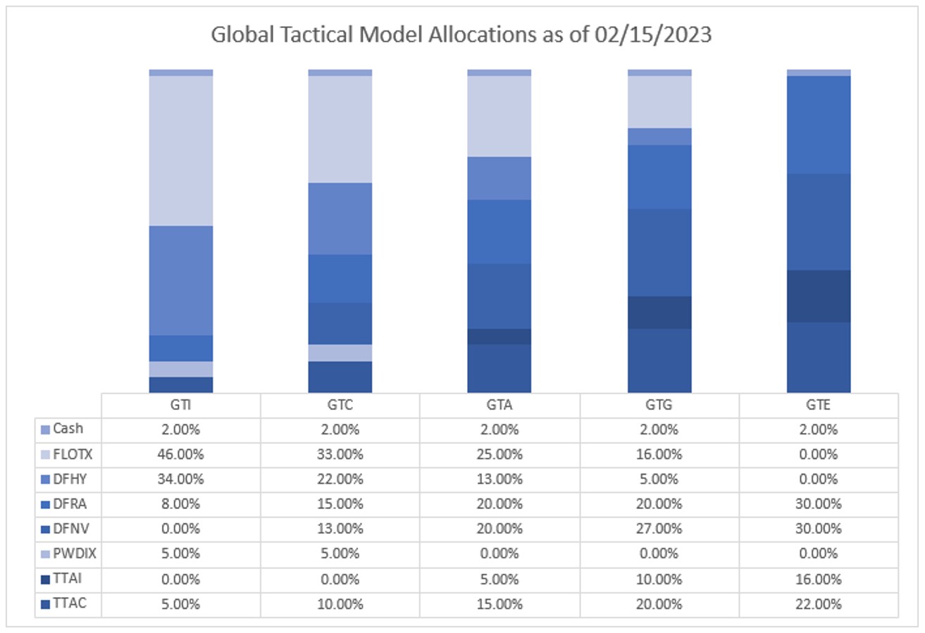Global Tactical Model Allocations as of 02/15/2023