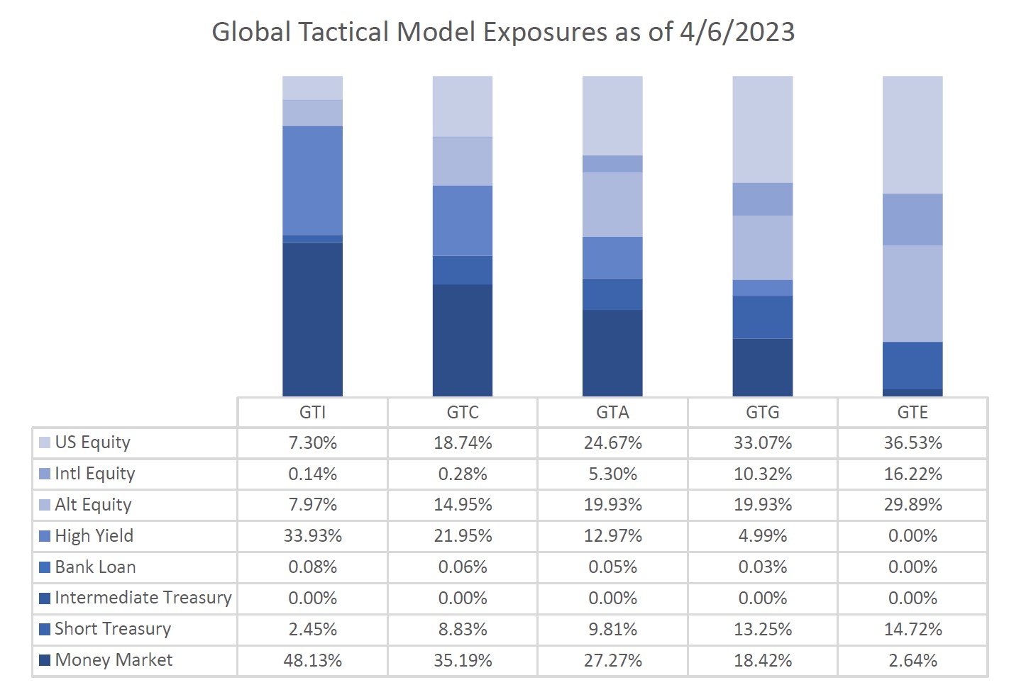 Global Tactical Model Exposure as of 04/06/2023