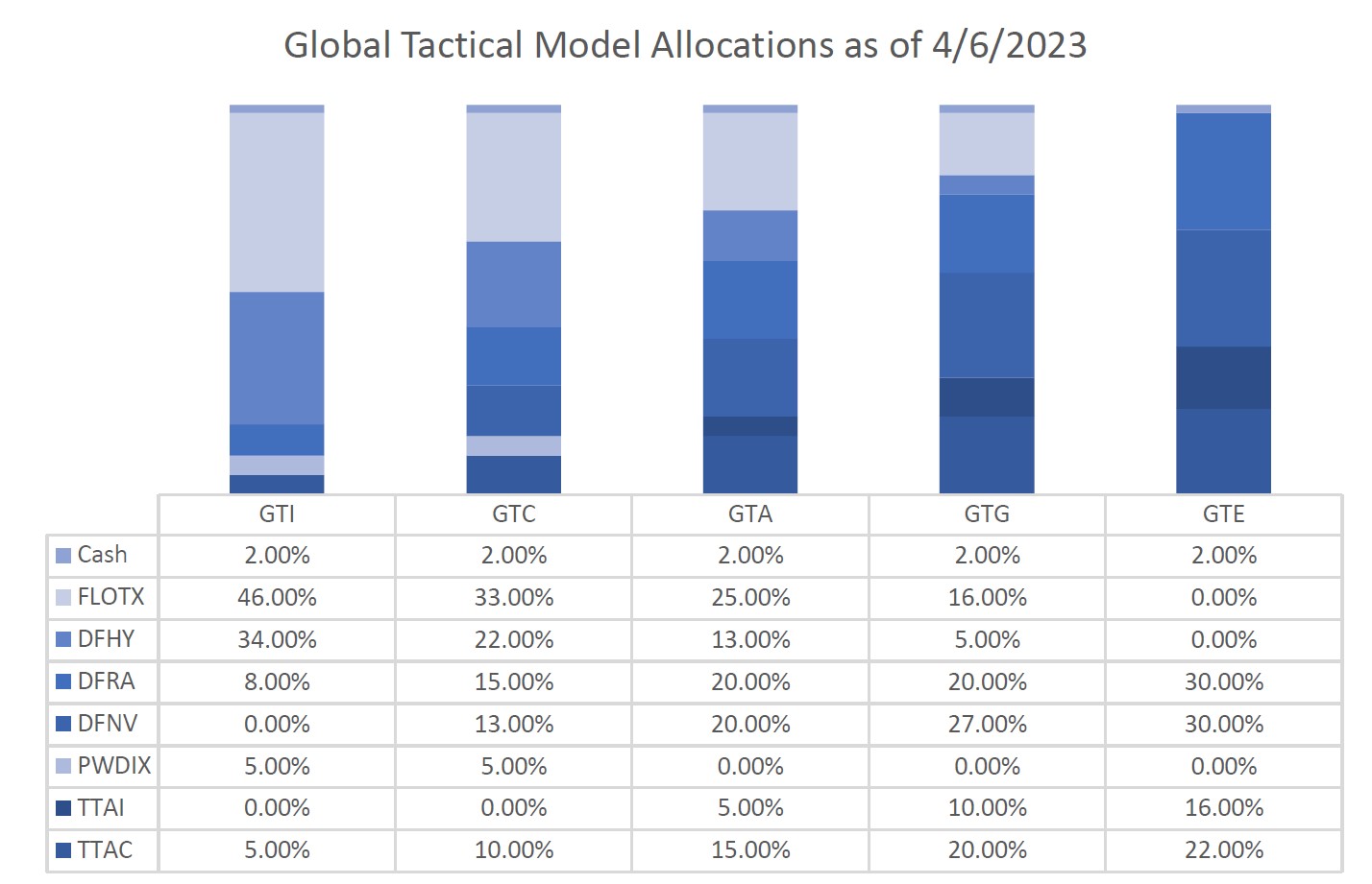 Global Tactical Model Allocations as of 04/06/2023