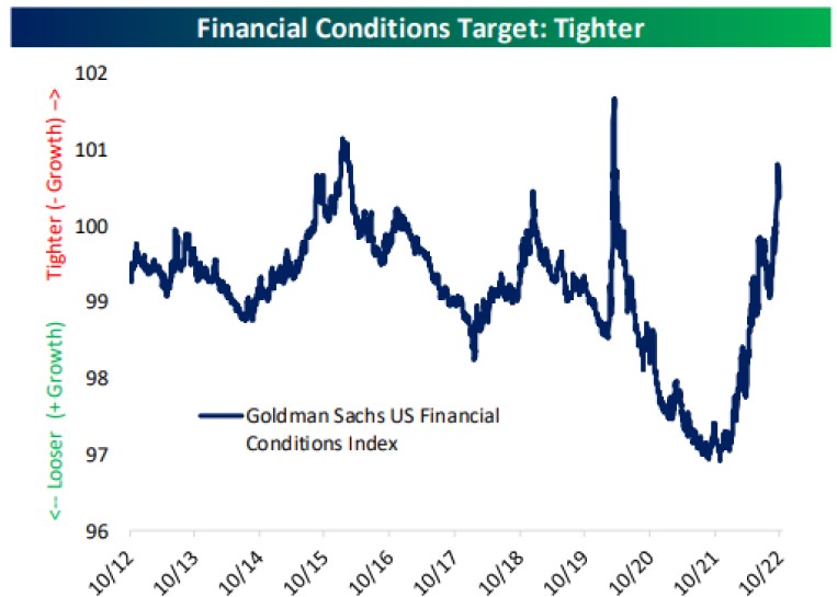 Financial Conditions Target: Tighter