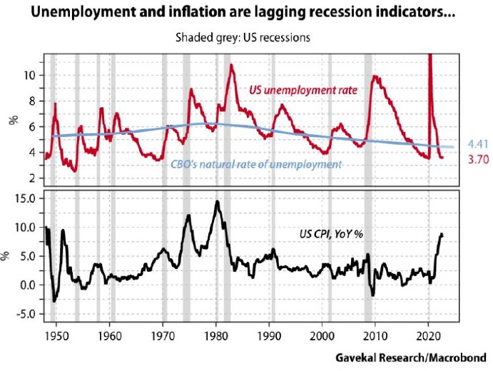 Unemployment and Inflation are Lagging Recession Indicators
