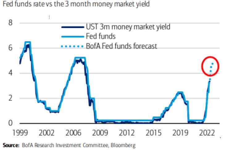 Fed Funds Rate Vs. the 3 Month Money Market Yield