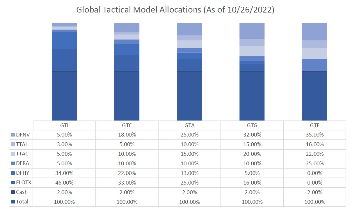 Global Tactical Model Allocations (As of 10/26/2022)