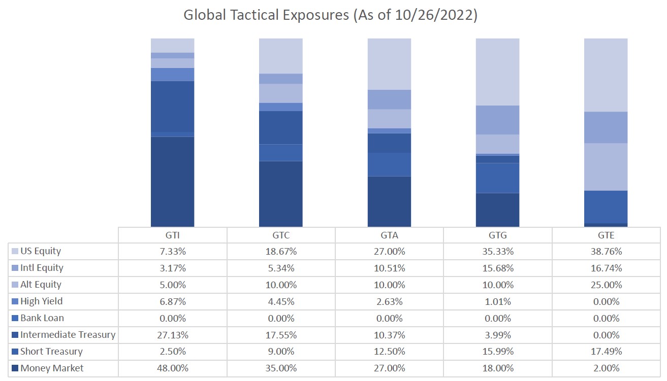 Global Tactical Exposures (As of 10/26/2022)