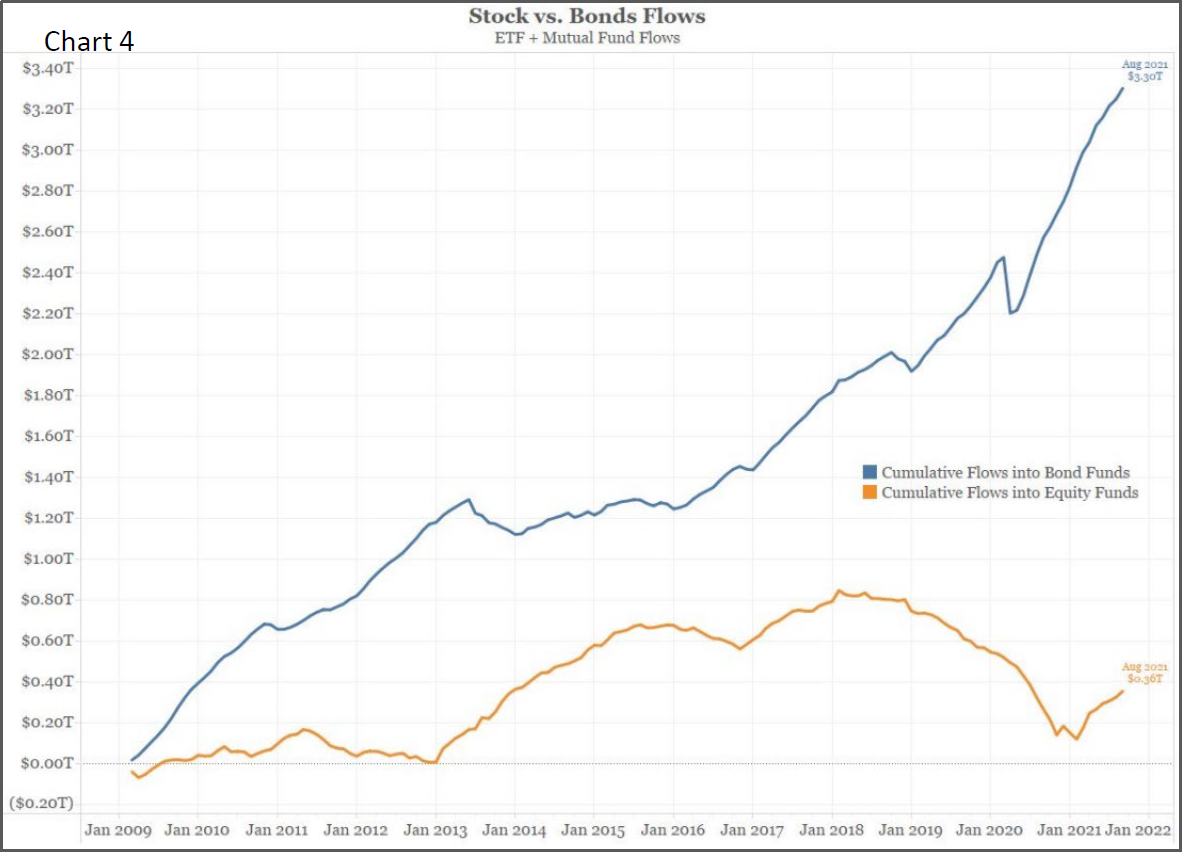 Chart 4 - Stocks Vs Bonds Flows