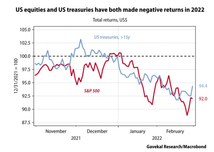 US Equities and US Treasuries have both made negative returns in 2022