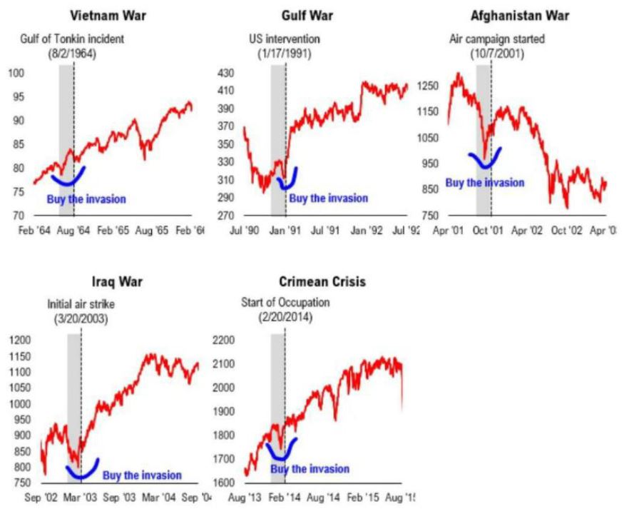 Effects of wars in history on market trends