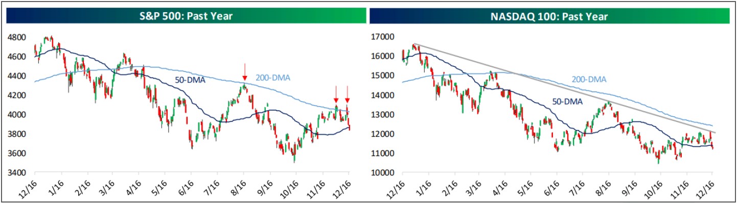 Chart 3 - S&P 500 and NASDAQ 100 past year performance