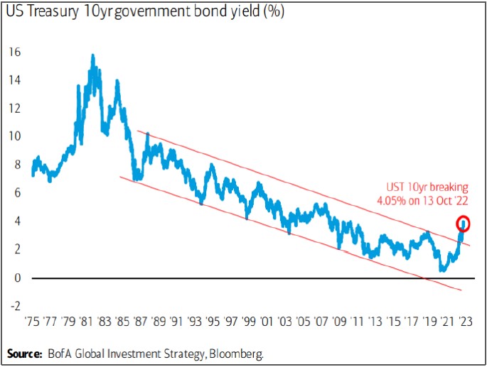 Chart 4 - US Treasury 10 year government bond yield