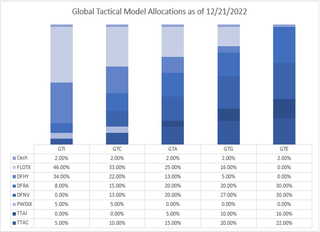Chart 5 - Global Tactical Model Allocations as of 12/21/2022