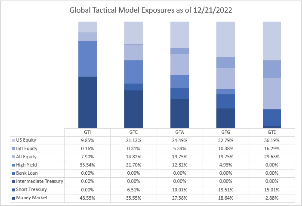 Chart 6 - Global Tactical Model Exposures as of 12/21/2022