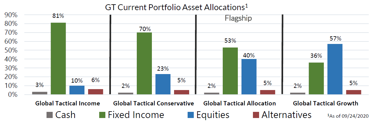 GT Current Portfolio Asset Allocations