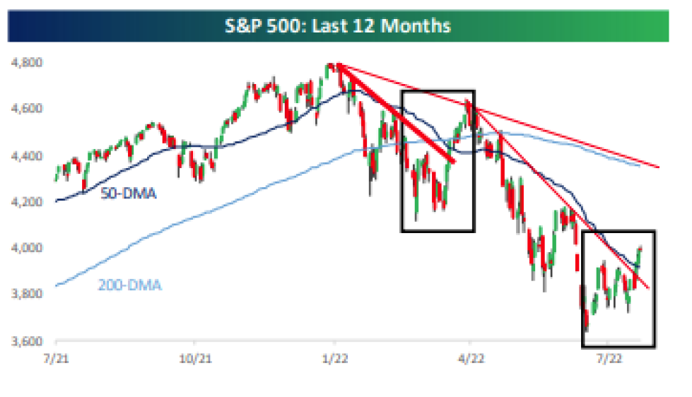S&P Last 12 Months